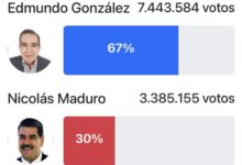 Voluntad Popular: "Hemos recolectado el 85% de las actas que le prueban al mundo la aplastante victoria" de González Urrutia sobre Maduro