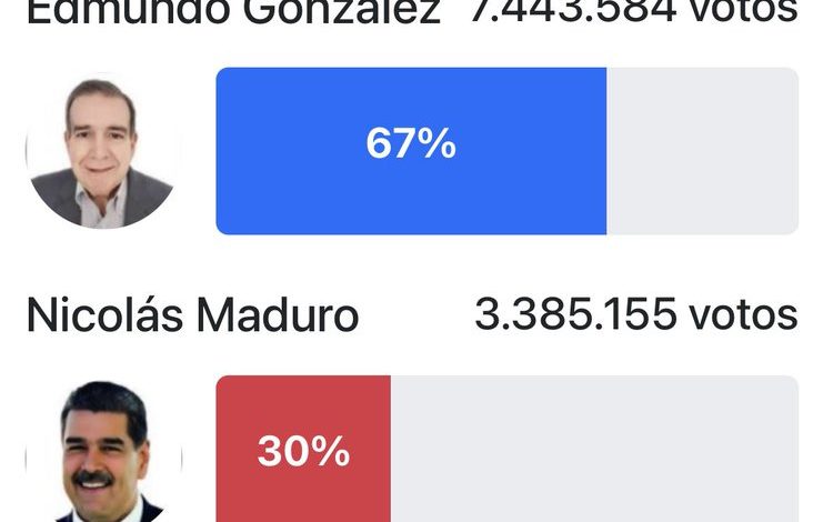 Voluntad Popular: "Hemos recolectado el 85% de las actas que le prueban al mundo la aplastante victoria" de González Urrutia sobre Maduro