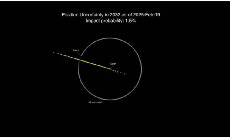 La NASA rebaja a la mitad la probabilidad de impacto del asteroide 2024 YR4