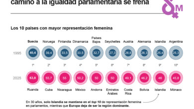 Uno de cada 4 legisladores es mujer, pero el camino a la igualdad parlamentaria se frena