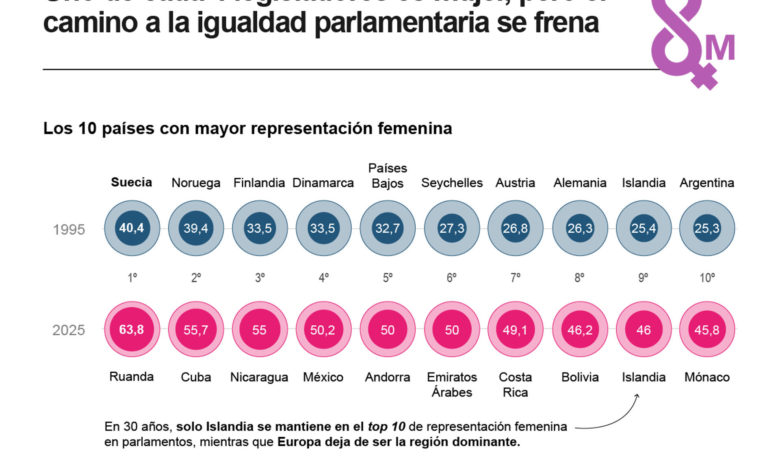 Uno de cada 4 legisladores es mujer, pero el camino a la igualdad parlamentaria se frena