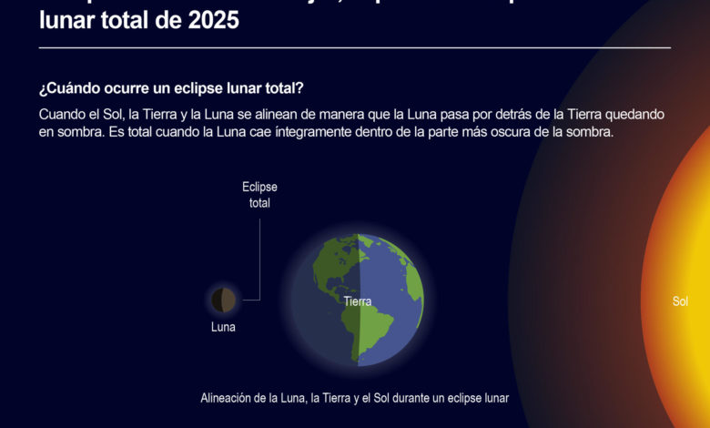 Un eclipse total de Luna inaugura mañana una cascada histórica de eventos astronómicos